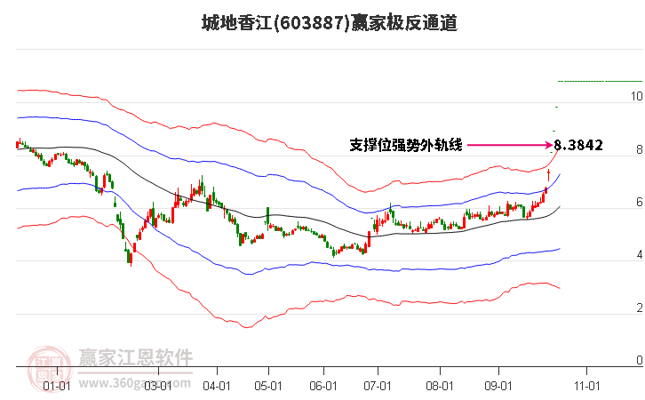 603887城地香江贏家極反通道工具