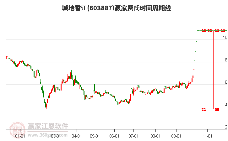 603887城地香江近4日涨幅46.28%，目前处于上涨趋势