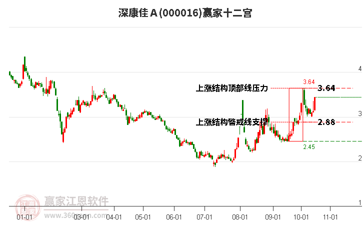 000016深康佳Ａ赢家十二宫工具