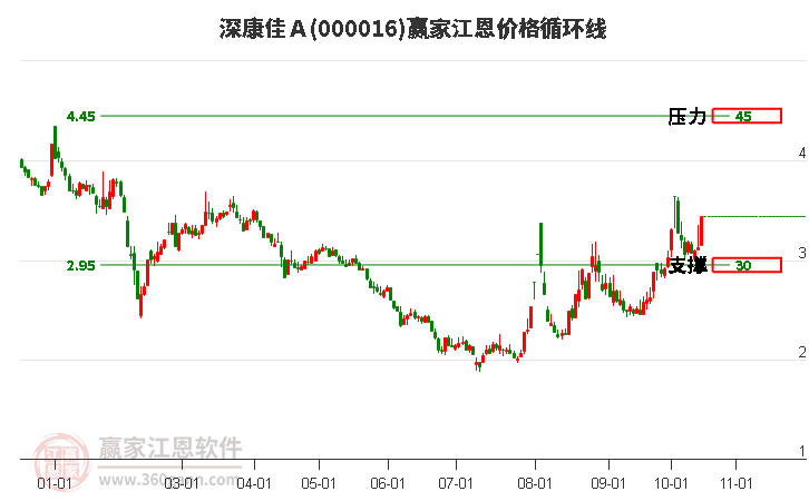 000016深康佳Ａ江恩价格循环线工具