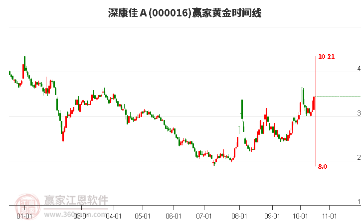 000016深康佳Ａ赢家黄金时间周期线工具