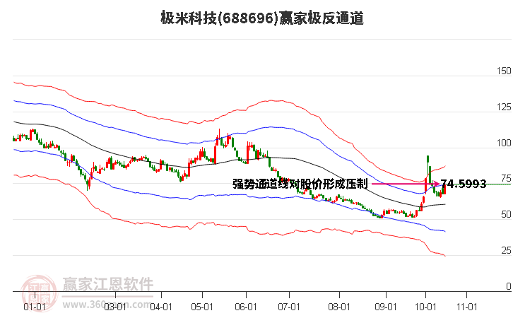 688696极米科技赢家极反通道工具