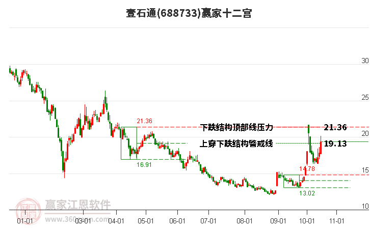 688733壹石通赢家十二宫工具