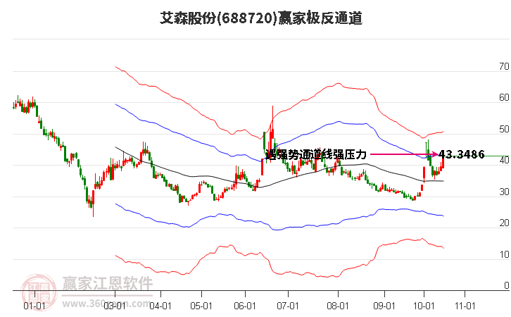 688720艾森股份赢家极反通道工具