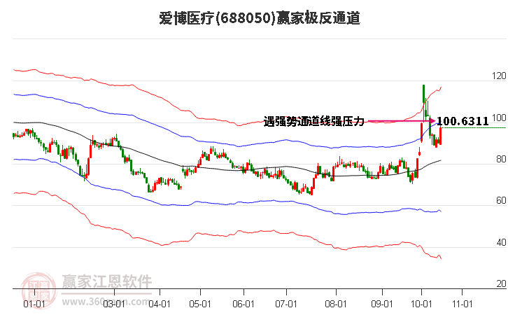 688050爱博医疗赢家极反通道工具