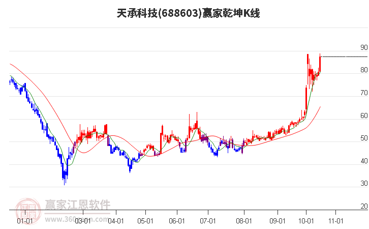 688603天承科技贏家乾坤K線工具 688603天承科技贏家乾坤K線工具