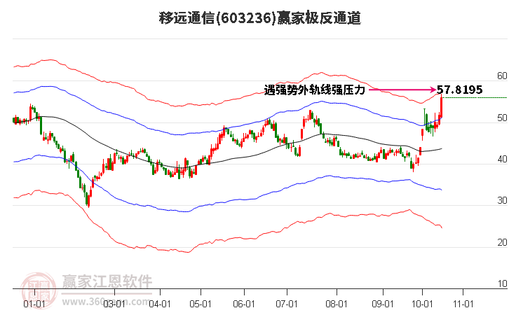 603236移远通信赢家极反通道工具