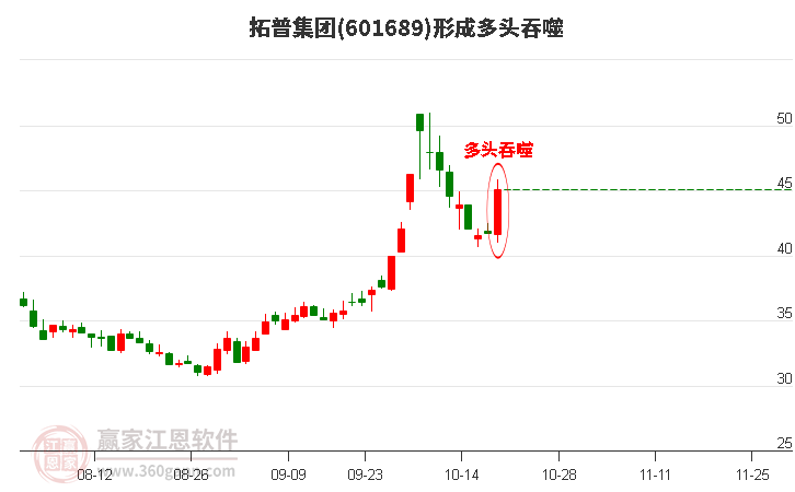 拓普集团形成多头吞噬组合形态