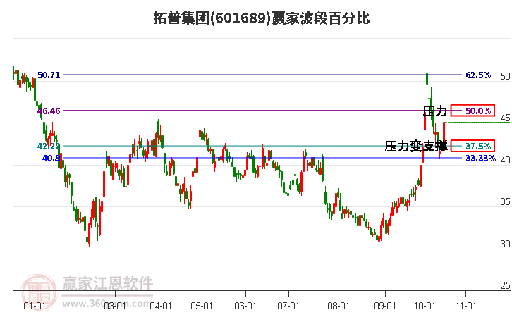 601689拓普集团波段百分比工具