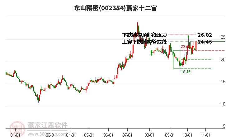 002384东山精密赢家十二宫工具