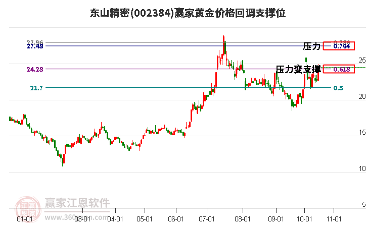 002384东山精密黄金价格回调支撑位工具