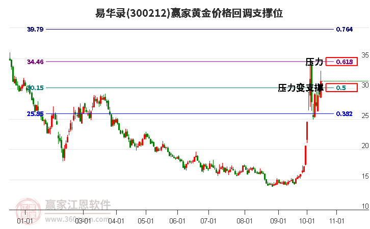 300212易华录黄金价格回调支撑位工具