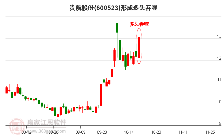 600523贵航股份形成多头吞噬组合形态