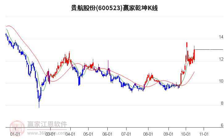 600523贵航股份赢家乾坤K线工具