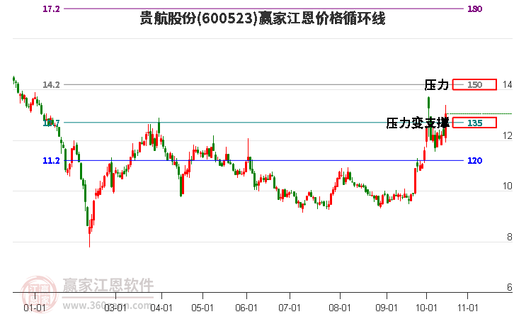 600523贵航股份江恩价格循环线工具