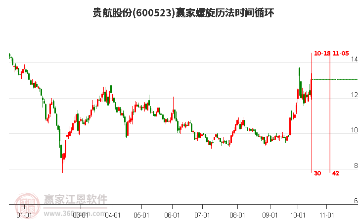 600523贵航股份螺旋历法时间循环工具