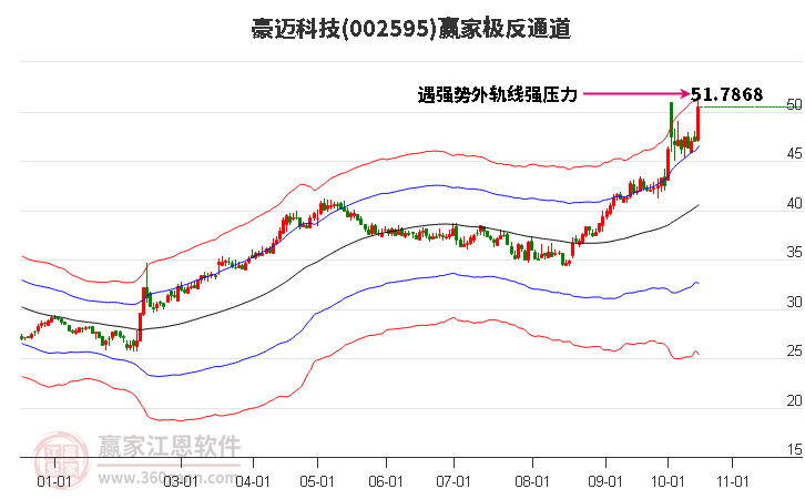 002595豪迈科技赢家极反通道工具