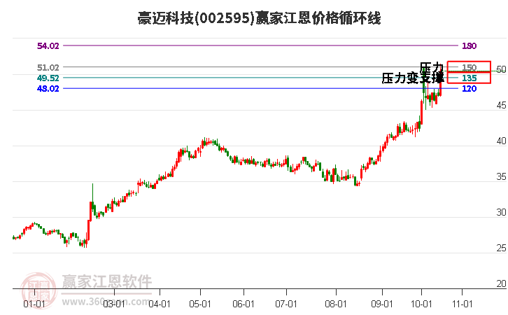 002595豪迈科技江恩价格循环线工具