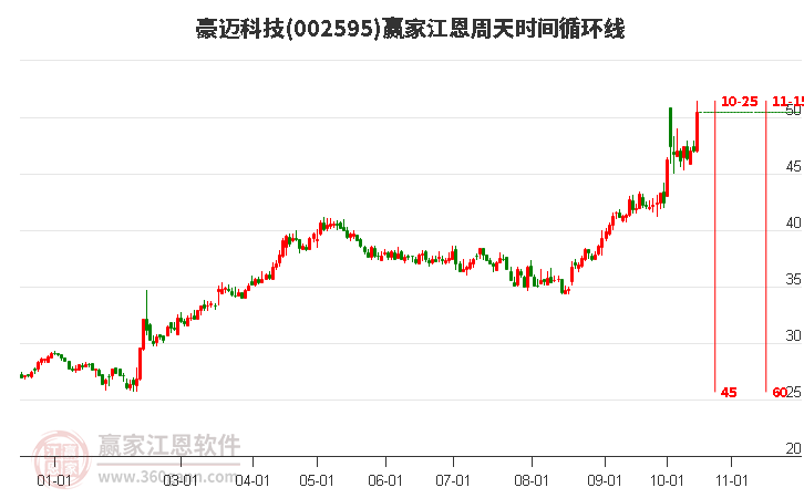 002595豪迈科技江恩周天时间循环线工具