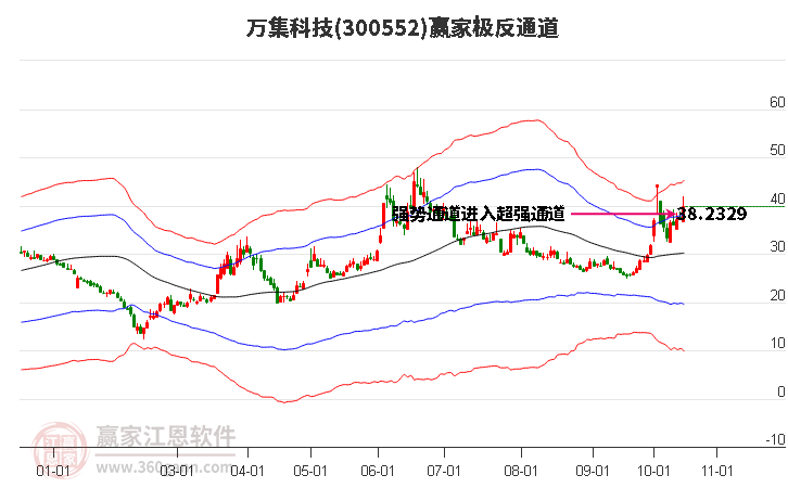 300552万集科技赢家极反通道工具