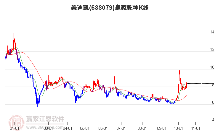 688079美迪凱贏家乾坤K線工具