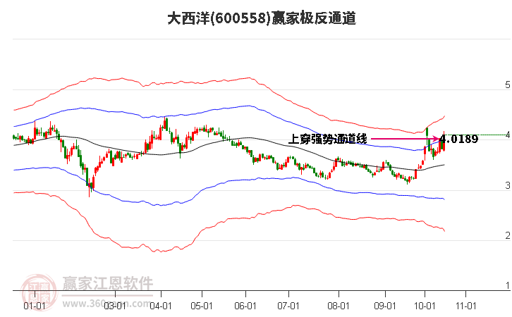600558大西洋赢家极反通道工具