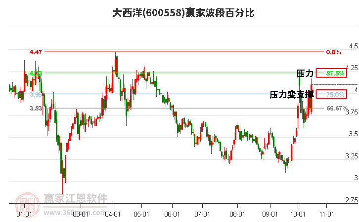 600558大西洋波段百分比工具