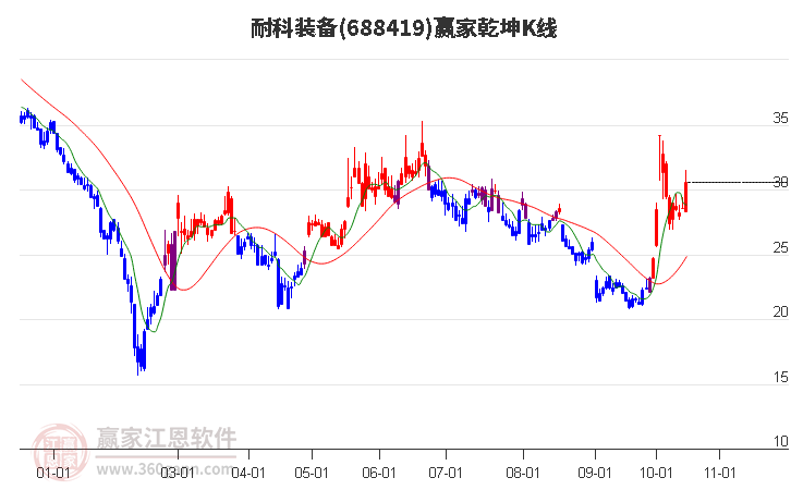 688419耐科裝備贏家乾坤K線工具 688419耐科裝備贏家乾坤K線工具