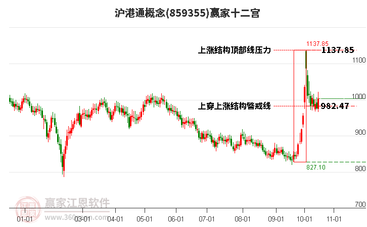 859355沪港通赢家十二宫工具