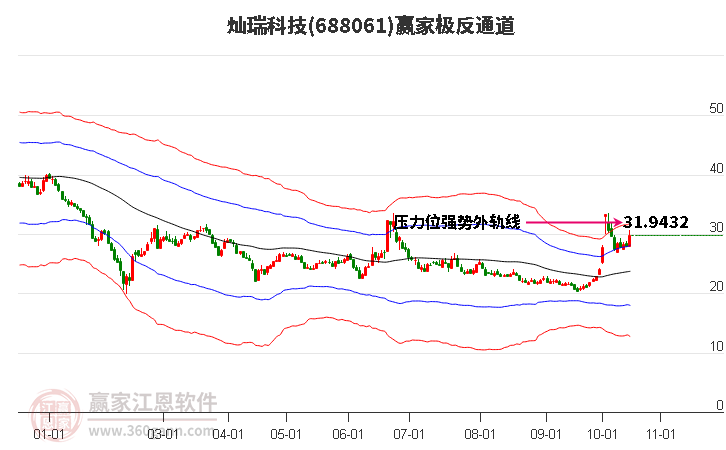 688061灿瑞科技赢家极反通道工具