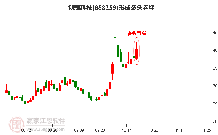 创耀科技形成阳包阴组合形态