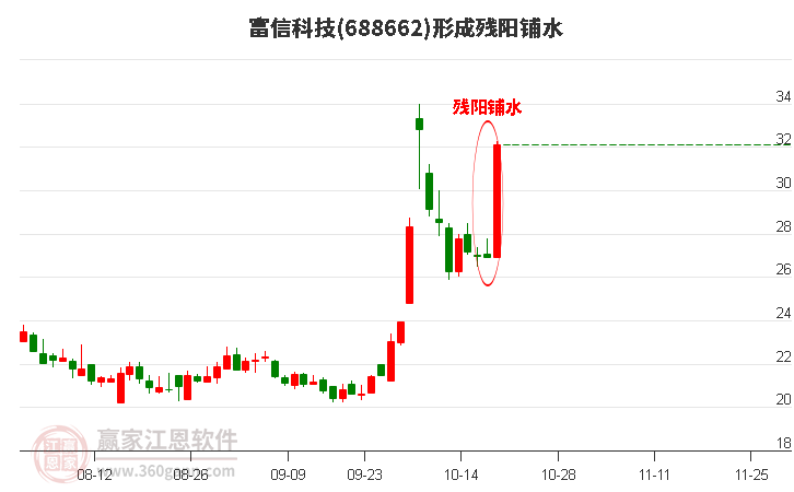 富信科技形成残阳铺水形态