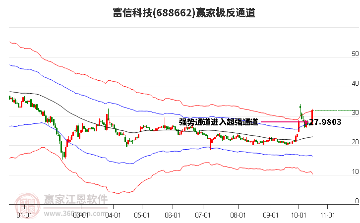 688662富信科技赢家极反通道工具