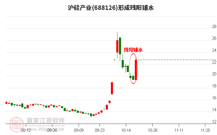 滬硅產(chǎn)業(yè)688126形成殘陽鋪水形態(tài)