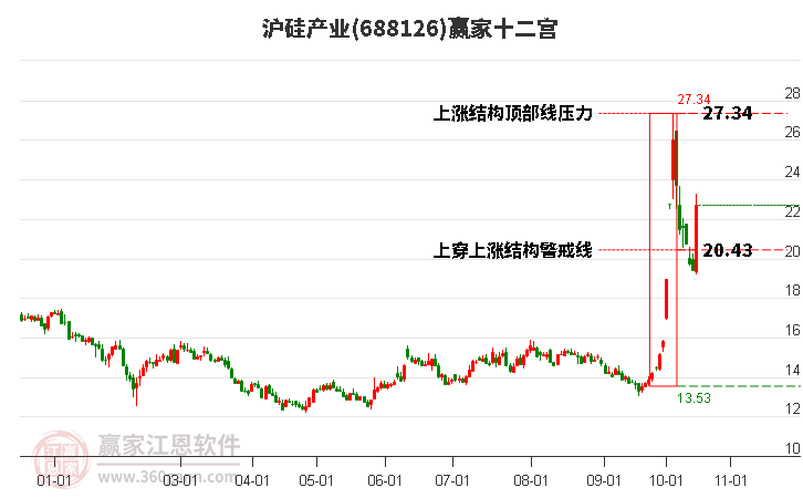 688126滬硅產(chǎn)業(yè)贏家十二宮工具