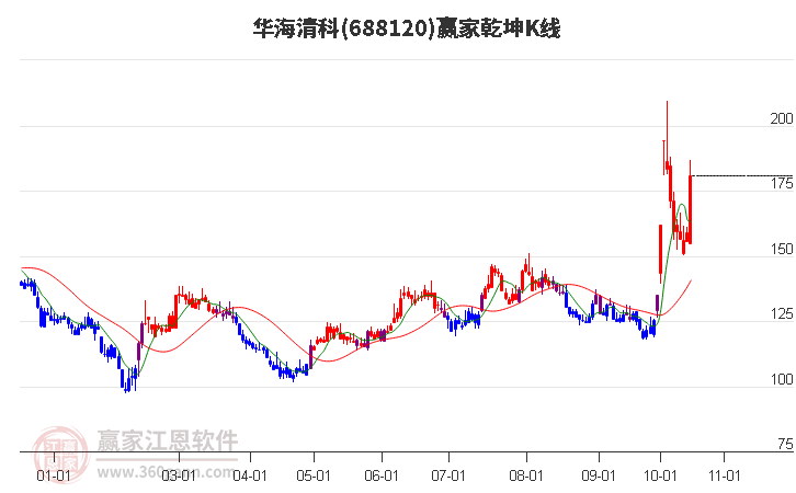 688120華海清科贏家乾坤K線工具