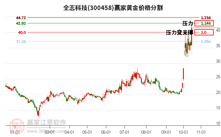 300458全志科技黄金价格分割工具