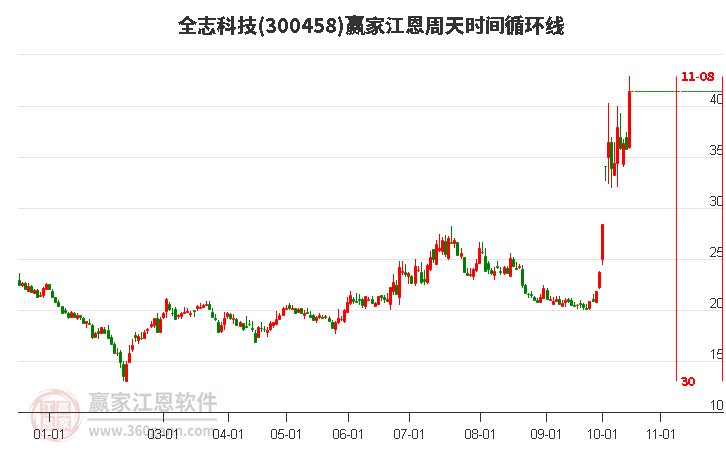 300458全志科技江恩周天时间循环线工具