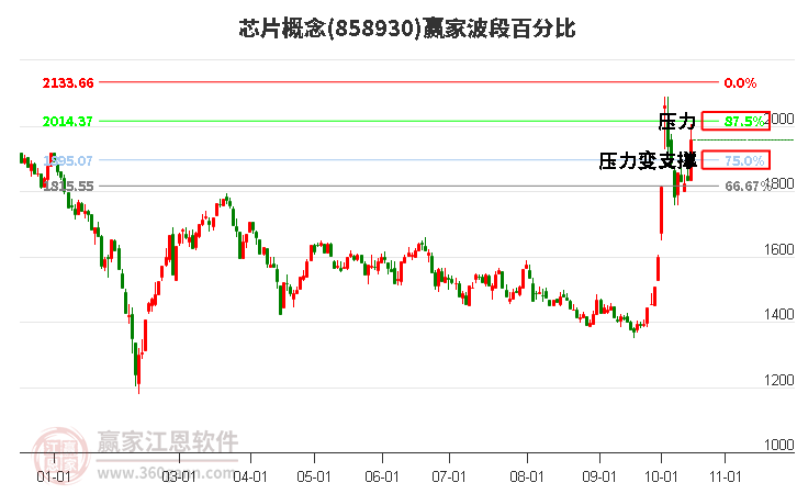 芯片概念赢家波段百分比工具