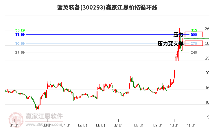 300293蓝英装备江恩价格循环线工具