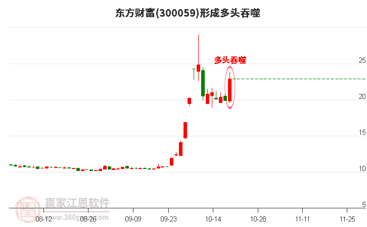 东方财富形成多头吞噬组合形态