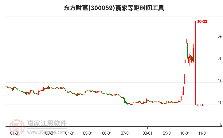 300059东方财富等距时间周期线工具