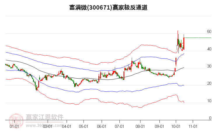 300671富满微赢家极反通道工具