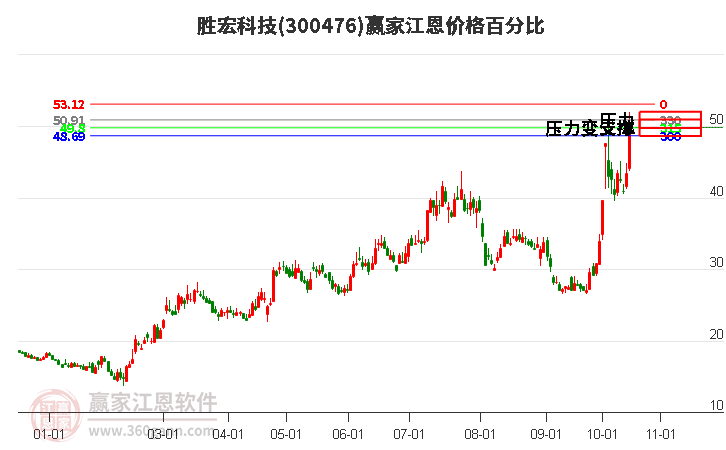 300476胜宏科技江恩价格百分比工具