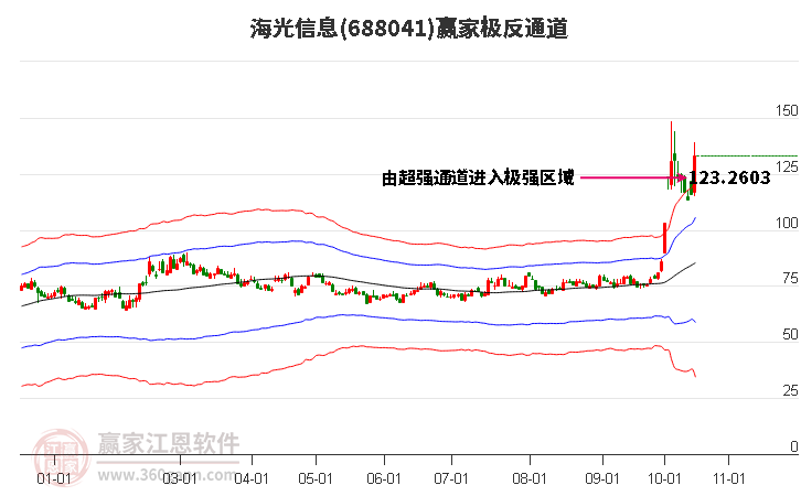 688041海光信息赢家极反通道工具