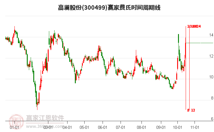 300499高澜股份费氏时间周期线工具