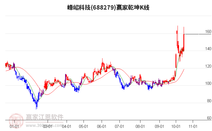 688279峰岹科技赢家乾坤K线工具