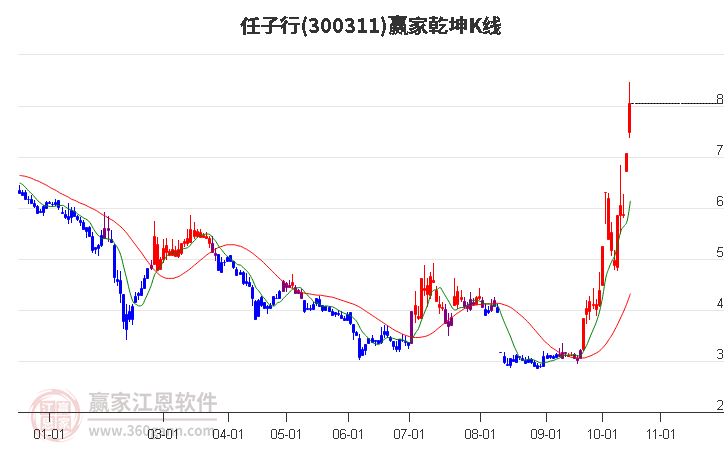 300311任子行赢家乾坤K线工具