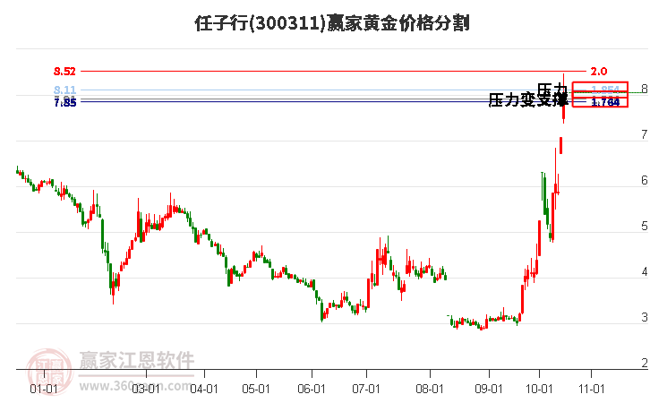 300311任子行黄金价格分割工具