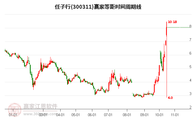 300311任子行等距时间周期线工具